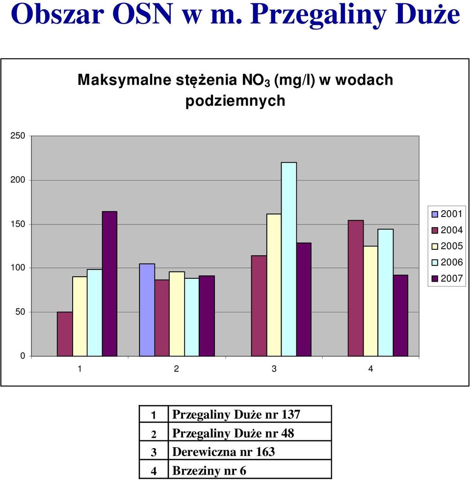 wodach podziemnych 250 200 150 100 2001 2004 2005 2006