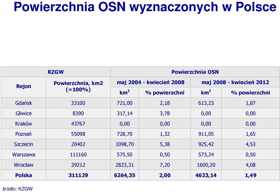 0,00 0,00 Kraków 43767 0,00 0,00 0,00 0,00 Poznań 55098 728,70 1,32 911,05 1,65 Szczecin 20402 1098,70 5,38 925,42 4,53