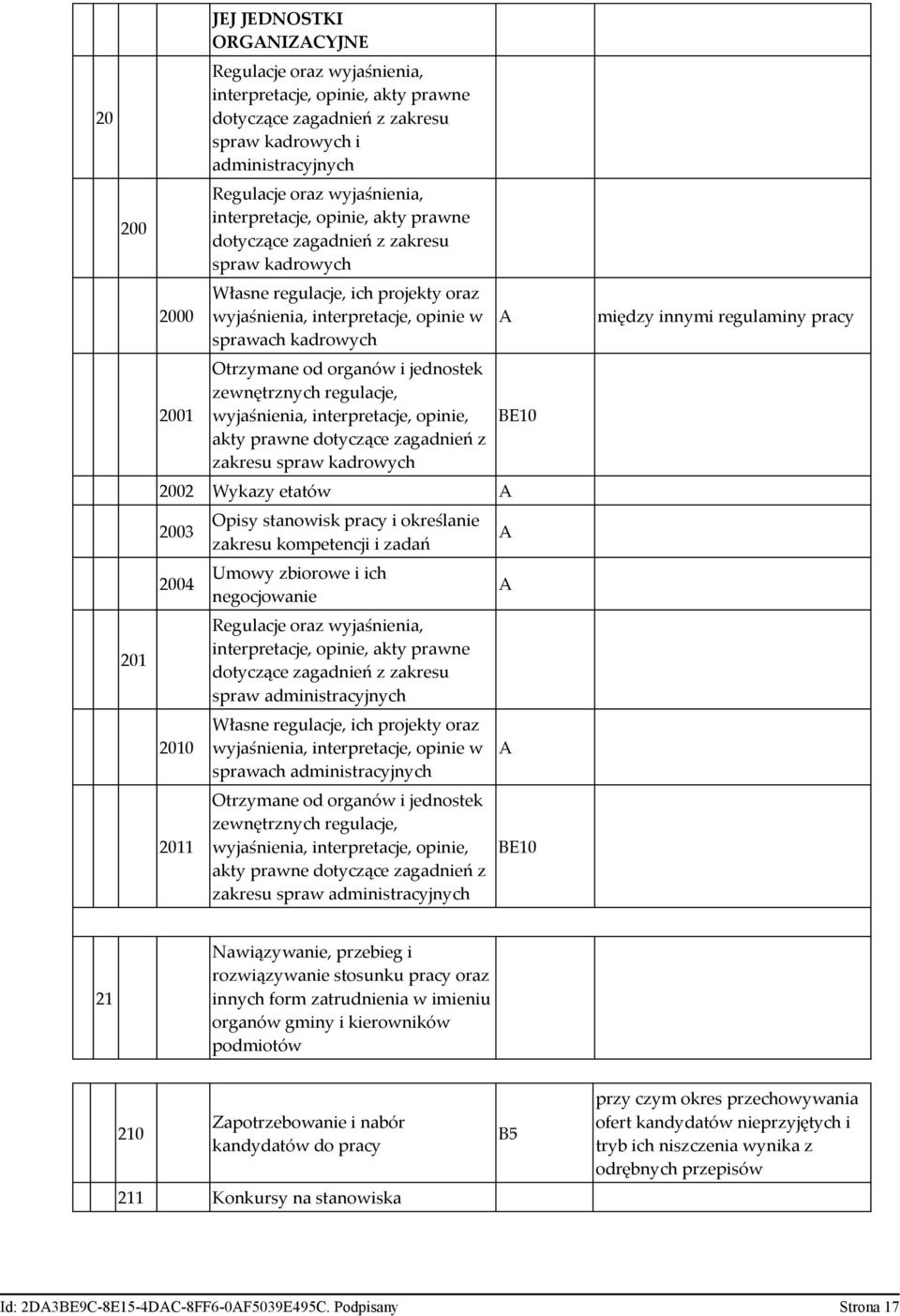 regulaminy pracy 2001 Otrzymane od organów i jednostek zewnętrznych regulacje, wyjaśnienia, interpretacje, opinie, akty prawne dotyczące zagadnień z zakresu spraw kadrowych 2002 Wykazy etatów 2003