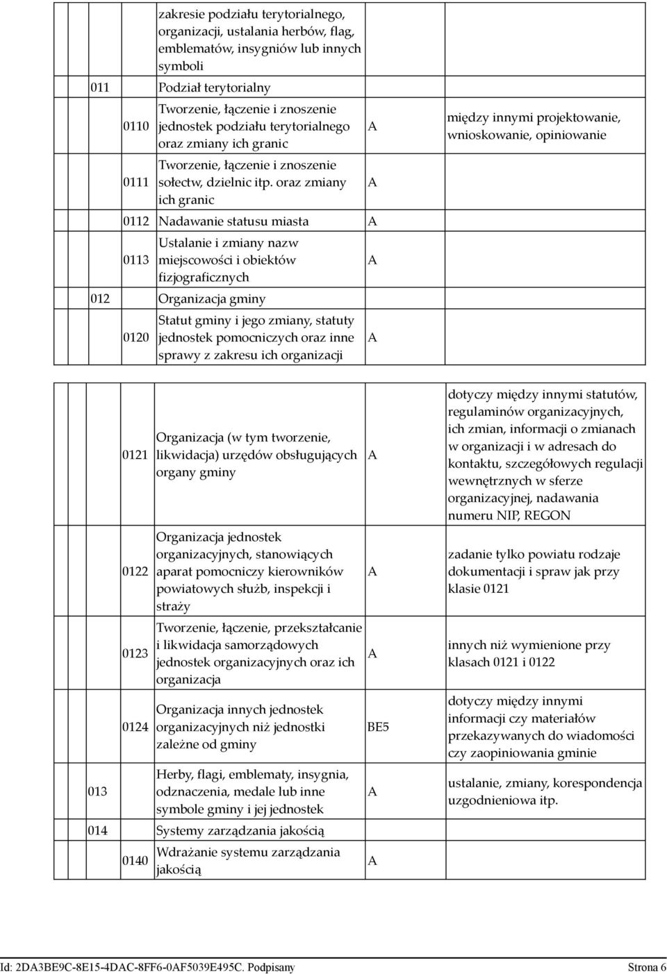 oraz zmiany ich granic 0112 Nadawanie statusu miasta 0113 Ustalanie i zmiany nazw miejscowości i obiektów fizjograficznych 012 Organizacja gminy 0120 Statut gminy i jego zmiany, statuty jednostek