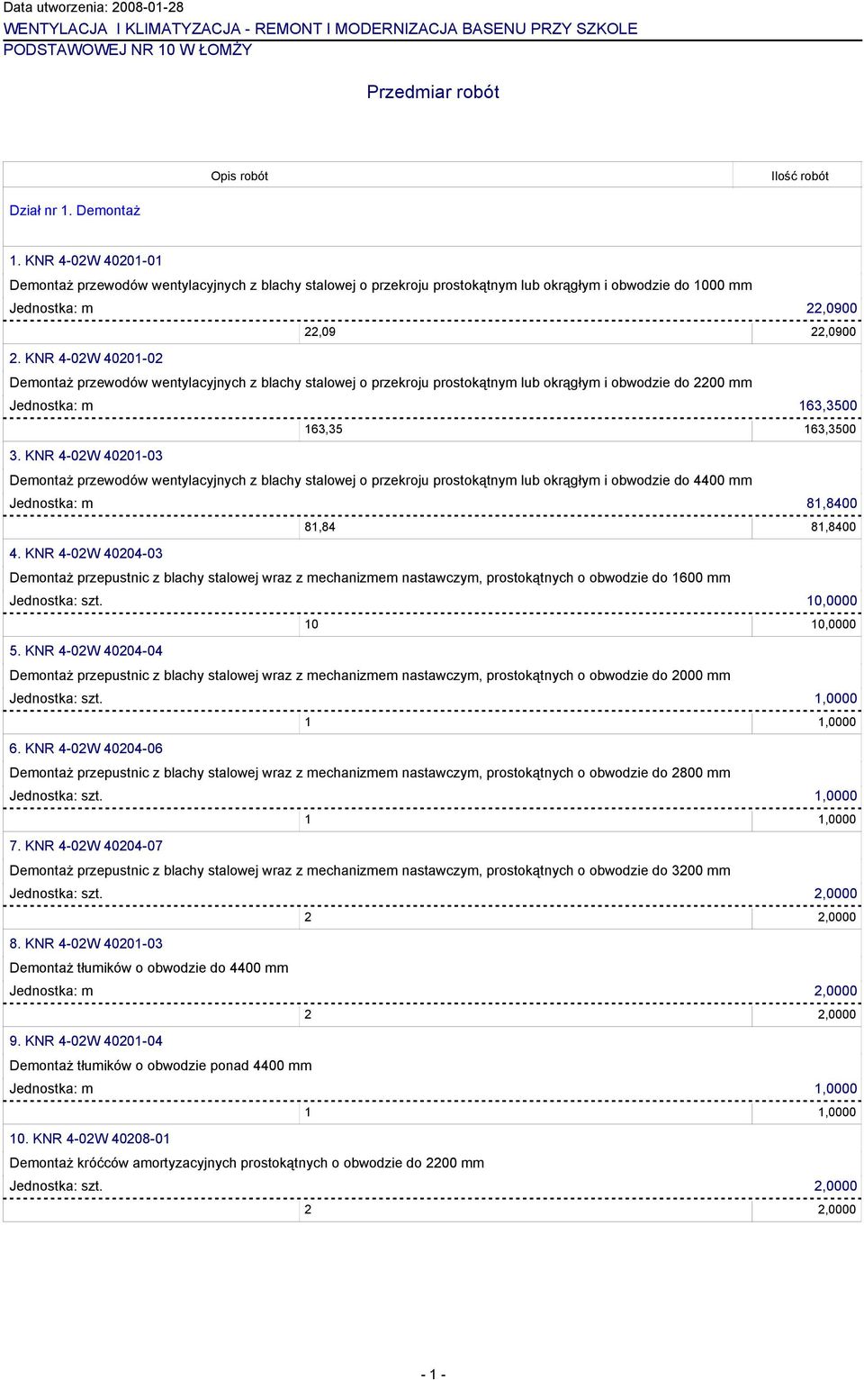 KNR 4-02W 40201-02 Demontaż przewodów wentylacyjnych z blachy stalowej o przekroju prostokątnym lub okrągłym i obwodzie do 2200 mm Jednostka: m 163,3500 163,35 163,3500 3.