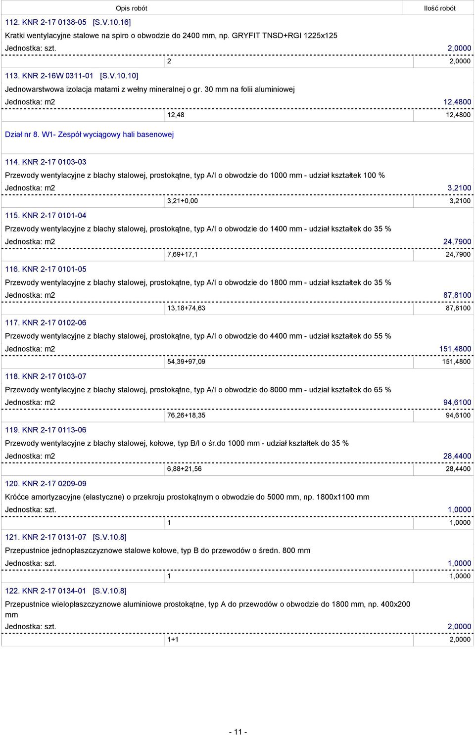 KNR 2-17 0101-04 3,21+0,00 3,2100 Przewody wentylacyjne z blachy stalowej, prostokątne, typ A/I o obwodzie do 1400 mm - udział kształtek do 35 % Jednostka: m2 24,7900 116.