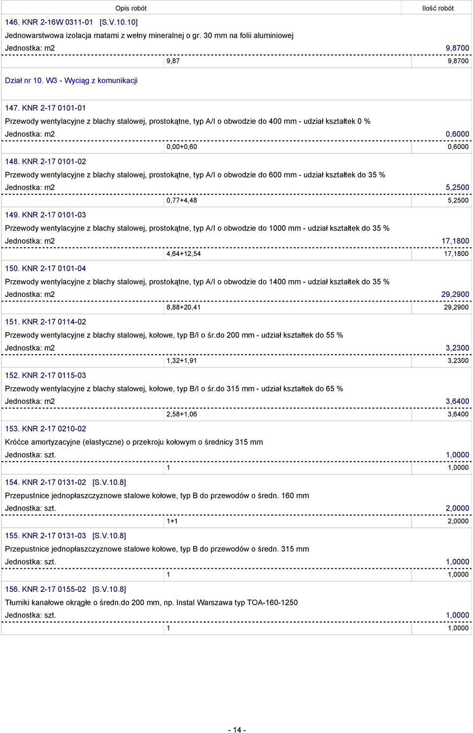 KNR 2-17 0101-02 Przewody wentylacyjne z blachy stalowej, prostokątne, typ A/I o obwodzie do 600 mm - udział kształtek do 35 % Jednostka: m2 5,2500 0,77+4,48 5,2500 149.