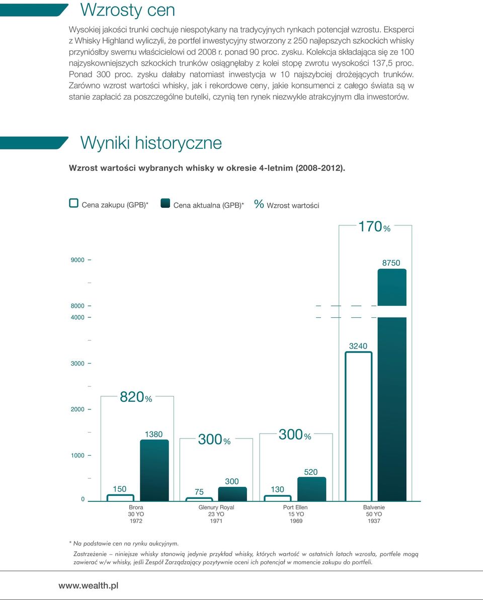 Kolekcja składająca się ze 100 najzyskowniejszych szkockich trunków osiągnęłaby z kolei stopę zwrotu wysokości 137,5 proc. Ponad 300 proc.