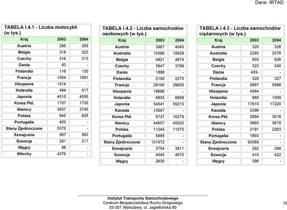 ) Austria 3987 4045 Australia 10366 10629 Belgia 4821 4874 Czechy 3647 3706 Dania 1888 - Finlandia 2195 2275 Francja 29160 29650 Hiszpania 18688 - Holandia 6855 6908 Japonia 54541 55213 Kanada 15007