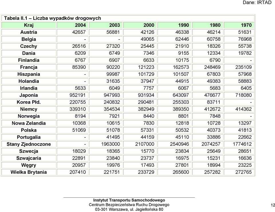 6749 7346 9155 12334 19782 Finlandia 6767 6907 6633 10175 6790 - Francja 85390 90220 121223 162573 248469 235109 Hiszpania - 99987 101729 101507 67803 57968 Holandia - 31635 37947 44915 49383 58883