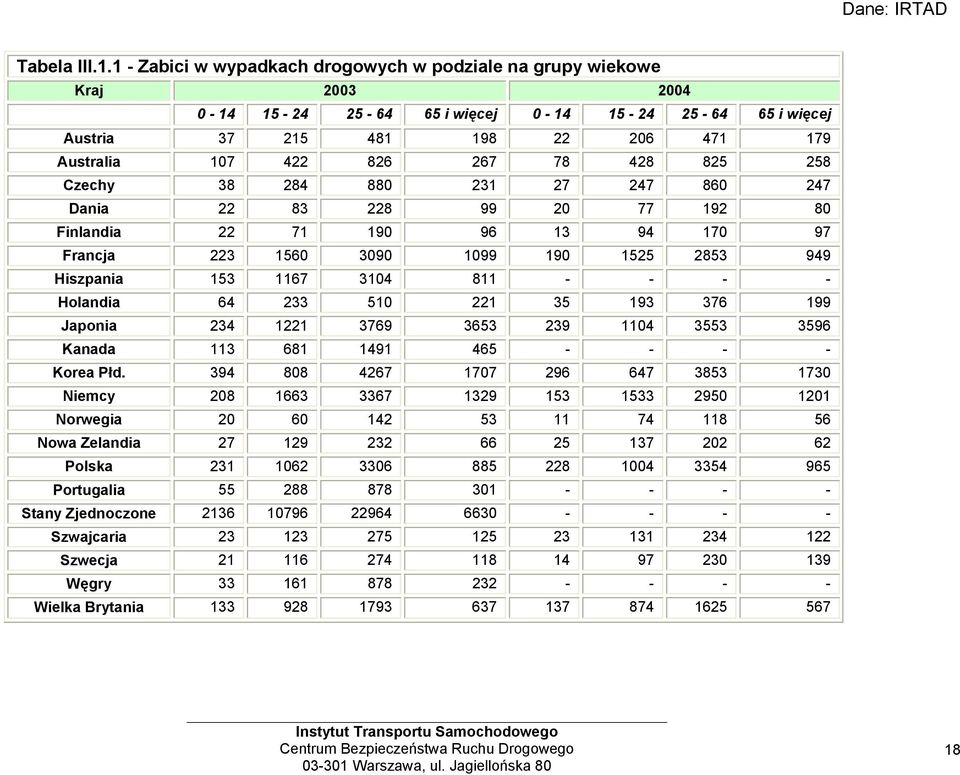 Czechy 38 284 880 231 27 247 860 247 Dania 22 83 228 99 20 77 192 80 Finlandia 22 71 190 96 13 94 170 97 Francja 223 1560 3090 1099 190 1525 2853 949 Hiszpania 153 1167 3104 811 - - - - Holandia 64