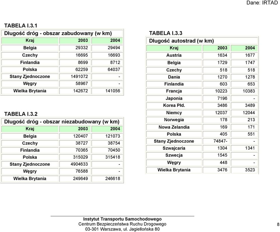 2 Długość dróg - obszar niezabudowany (w km) Belgia 120407 121073 Czechy 38727 38754 Finlandia 70365 70450 Polska 315029 315418 Stany Zjednoczone 4904633 - Węgry 76588 - Wielka Brytania