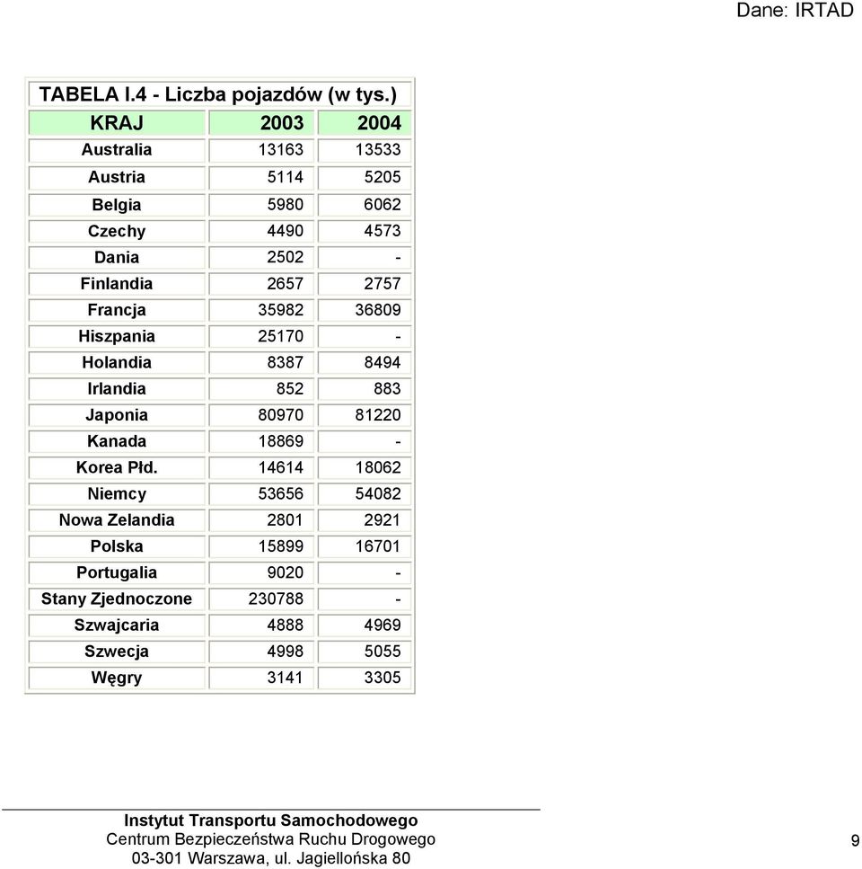 2657 2757 Francja 35982 36809 Hiszpania 25170 - Holandia 8387 8494 Irlandia 852 883 Japonia 80970 81220 Kanada