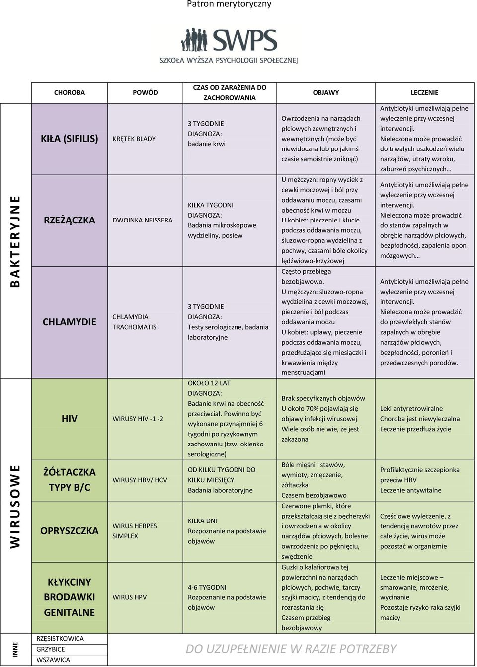 TYGODNI DIAGNOZA: Badania mikroskopowe wydzieliny, posiew 3 TYGODNIE DIAGNOZA: Testy serologiczne, badania laboratoryjne OKOŁO 12 LAT DIAGNOZA: Badanie krwi na obecność przeciwciał.