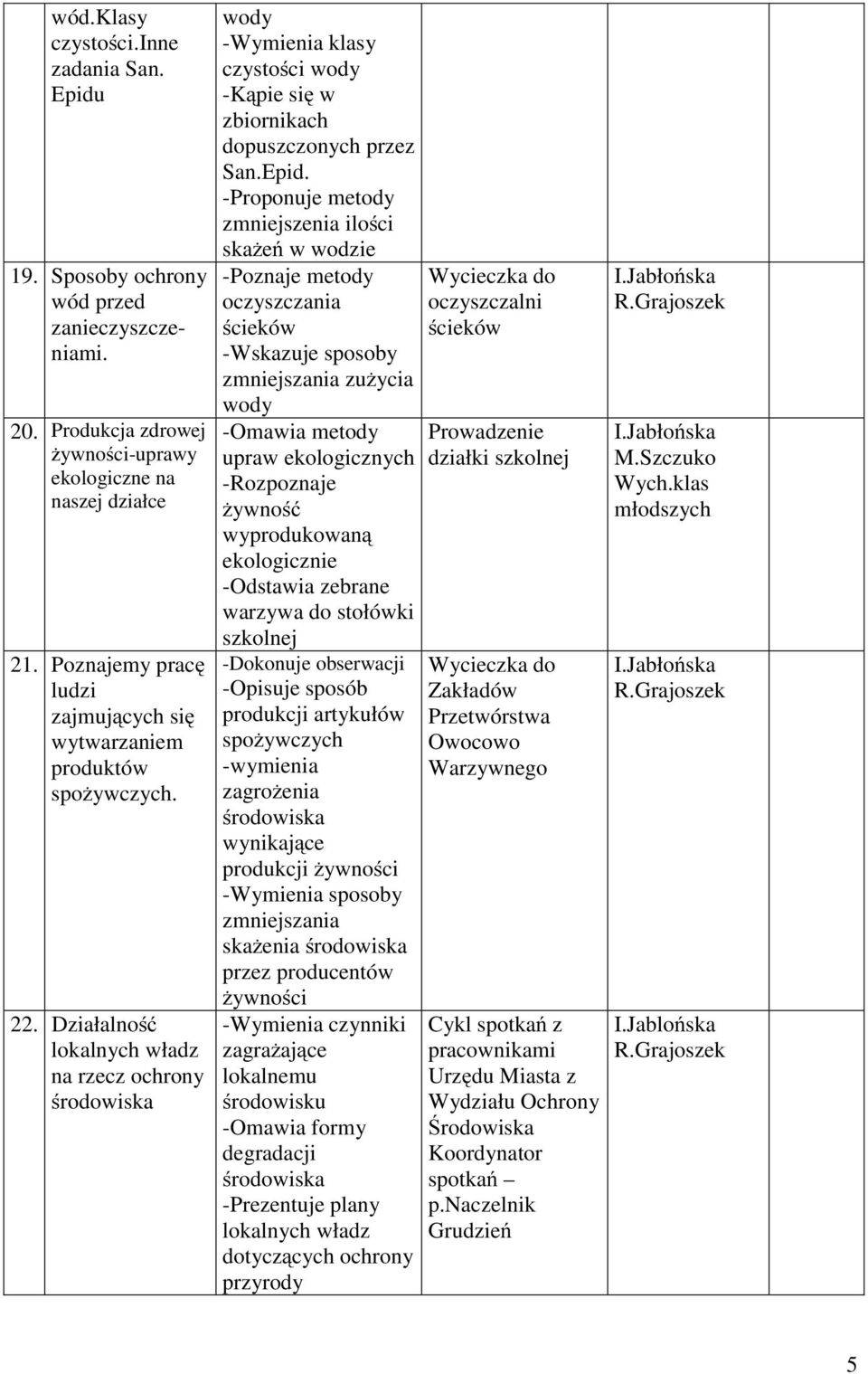 Działalność lokalnych władz na rzecz ochrony wody -Wymienia klasy czystości wody -Kąpie się w zbiornikach dopuszczonych przez San.Epid.