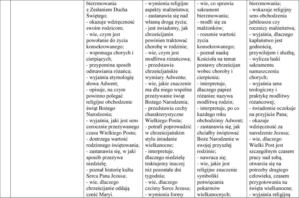 - dostrzega wartość rodzinnego świętowania; - zastanawia się, w jaki sposób przeżywa niedzielę; - poznał historię kultu Serca Pana Jezusa; chrześcijanie oddają cześć Maryi.