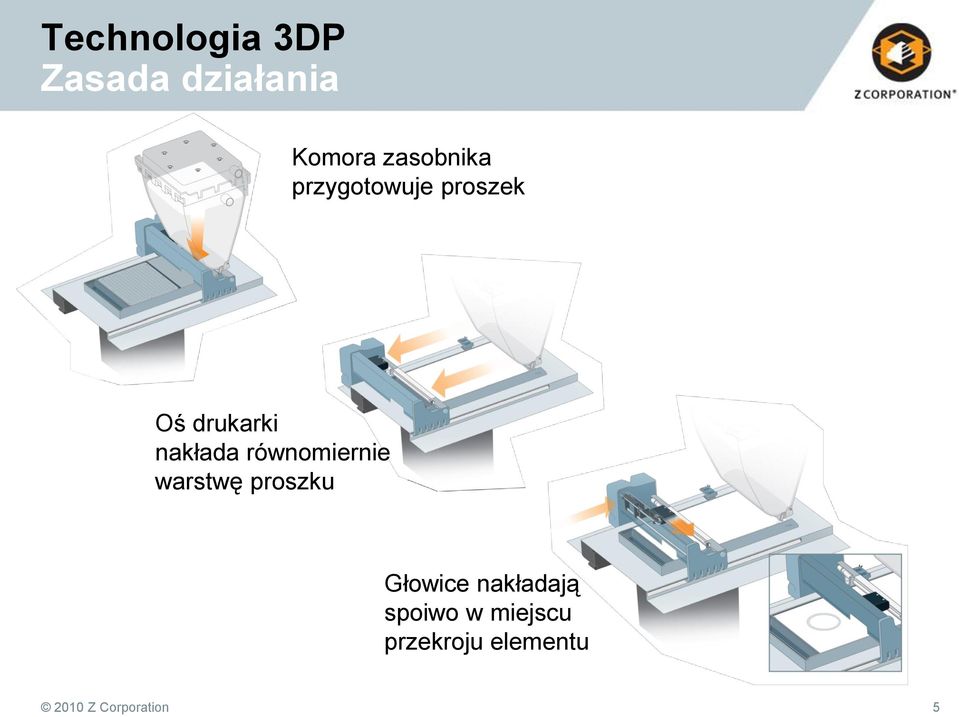 nakłada równomiernie warstwę proszku Głowice