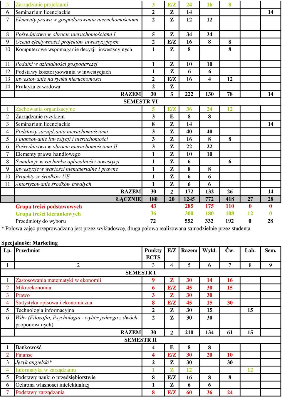 nieruchomości 2 E/Z 16 4 12 14 Praktyka zawodowa 2 Z RAZEM 30 5 222 130 78 14 I 4 Podstawy zarządzania nieruchomościami 3 Z 40 40 5 Finansowanie inwestycji i nieruchomości 3 Z 16 8 8 6 Pośrednictwo w