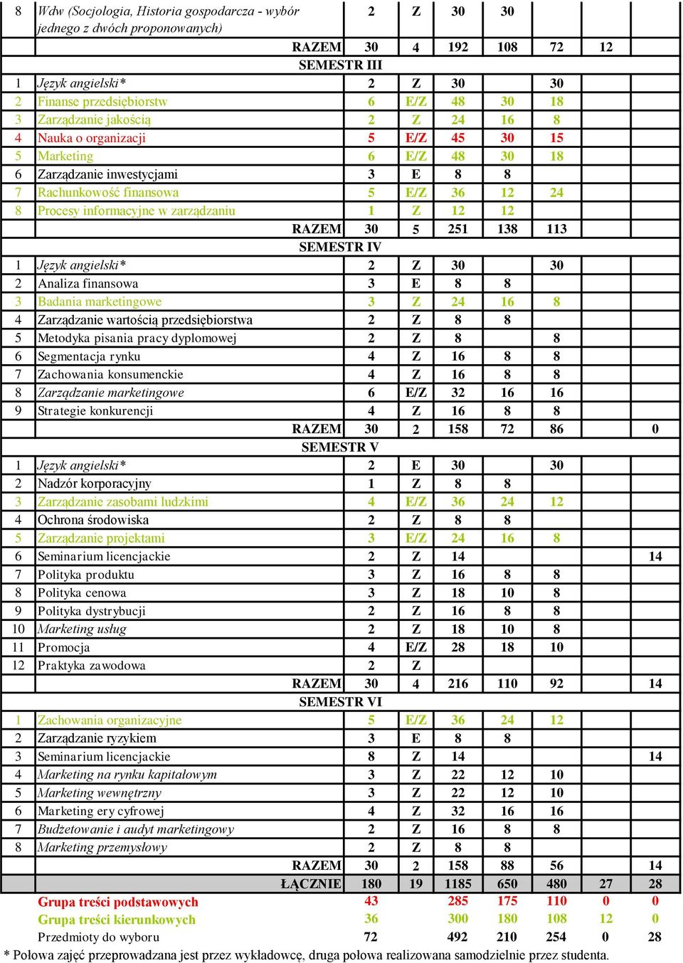 11 Promocja 4 E/Z 28 18 10 12 Praktyka zawodowa 2 Z RAZEM 30 4 216 110 92 14 I 4 Marketing na rynku kapitałowym 3 Z 22 12 10 5 Marketing wewnętrzny 3 Z 22 12 10 6 Marketing ery cyfrowej 4