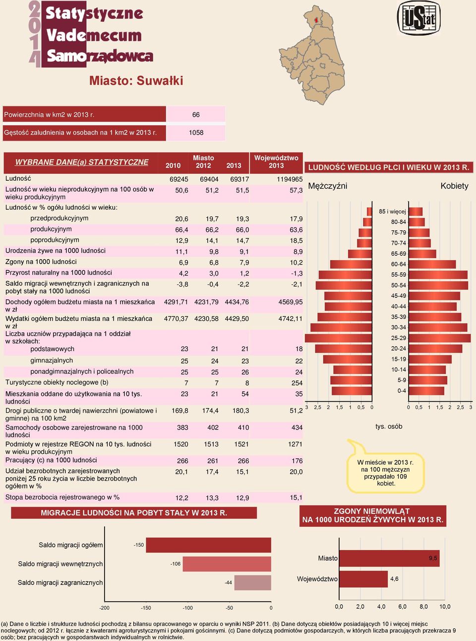 20,6 19,7 19,3 produkcyjnym 66,4 66,2 66,0 poprodukcyjnym 12,9 14,1 14,7 Urodzenia żywe na 1000 ludności 11,1 9,8 9,1 Zgony na 1000 ludności 6,9 6,8 7,9 Przyrost naturalny na 1000 ludności 4,2 3,0