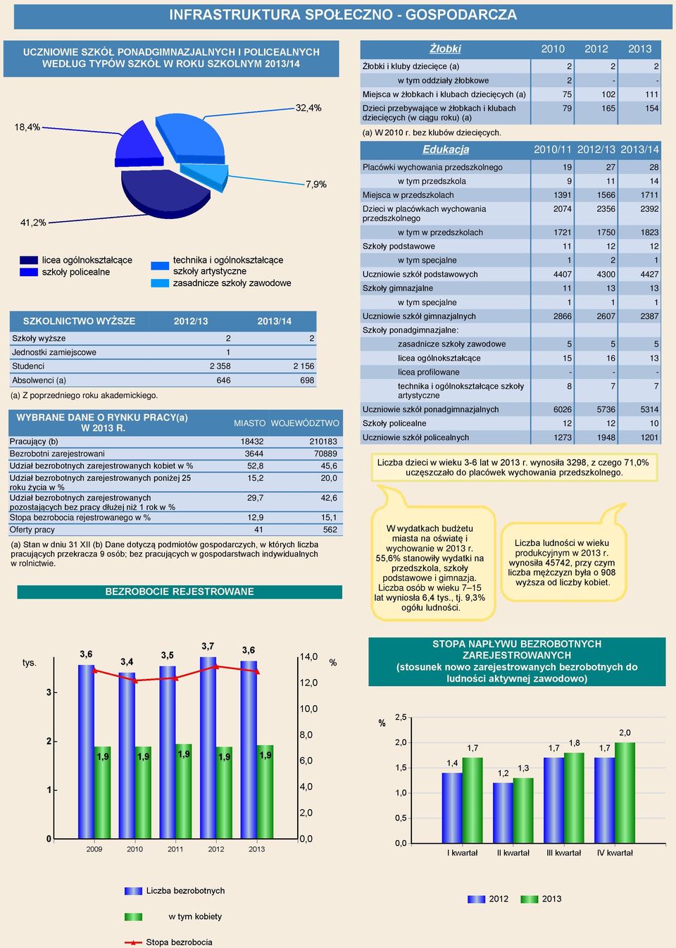 MIASTO WOJEWÓDZTWO Pracujący (b) 18432 210183 Bezrobotni zarejestrowani 3644 70889 Udział bezrobotnych zarejestrowanych kobiet w % 52,8 45,6 Udział bezrobotnych zarejestrowanych poniżej 25 15,2 20,0