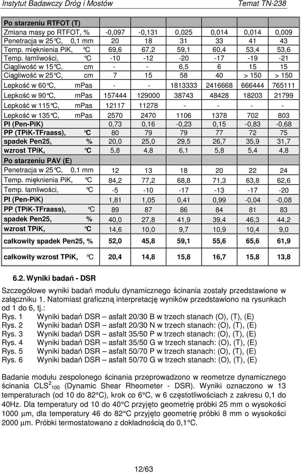 38743 48428 1823 21799 Lepkość w 115 C, mpas 12117 11278 - - - - Lepkość w 135 C, mpas 257 247 116 1378 72 83 PI (Pen-PiK),73,16 -,23,15 -,83 -,68 PP (TPiK-TFraass), C 8 79 79 77 72 75 spadek Pen25,