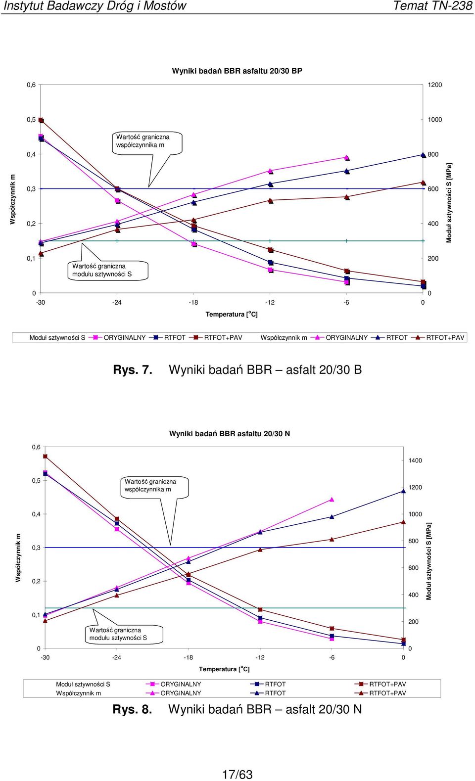 Wyniki badań BBR asfalt 2/3 B Wyniki badań BBR asfaltu 2/3 N,6 14,5 Wartość graniczna współczynnika m 12,4 1 Współczynnik m,3,2 8 6 4 Moduł sztywności S [MPa],1