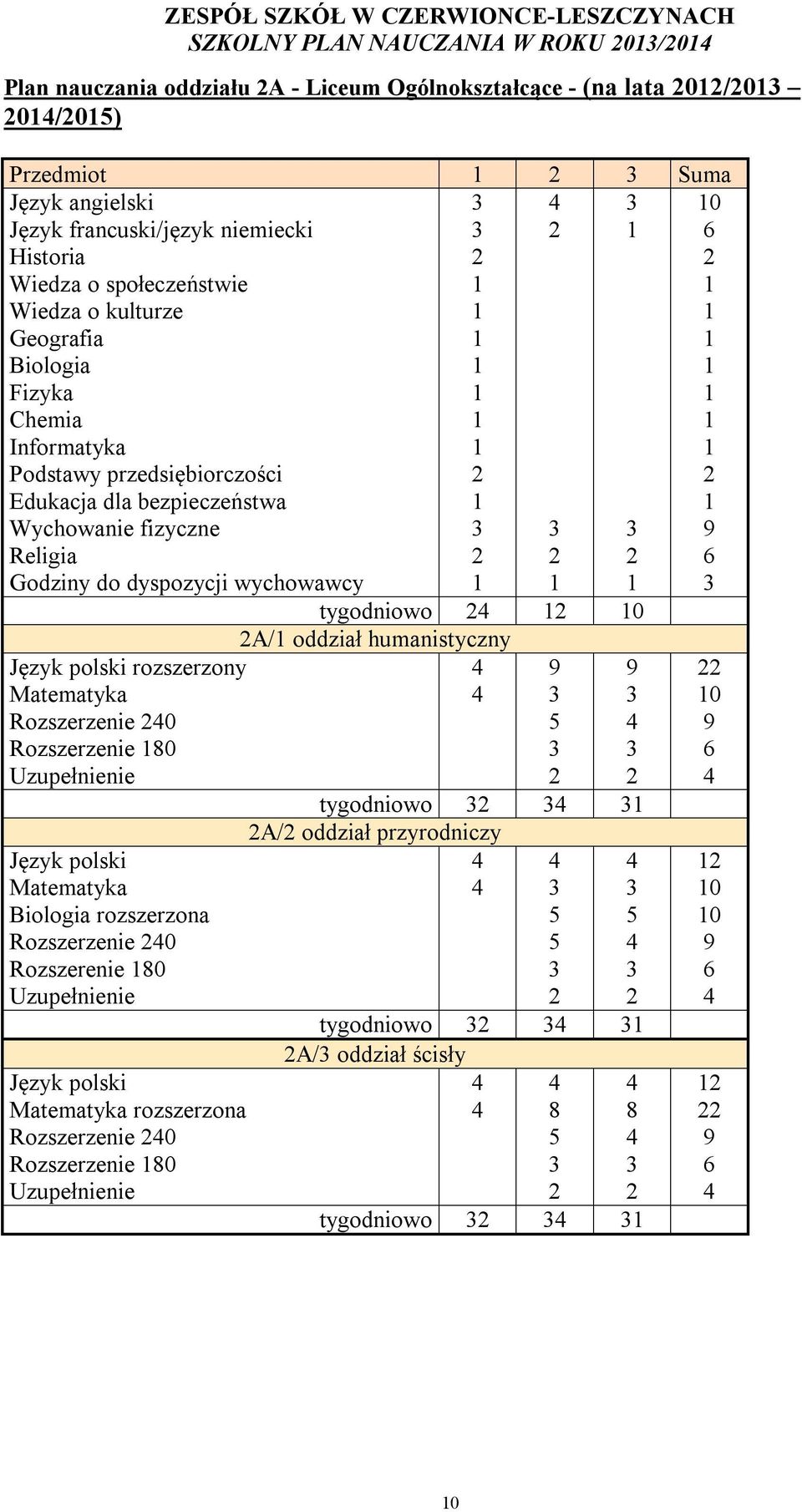 Religia 2 2 2 6 Godziny do dyspozycji wychowawcy 1 1 1 3 tygodniowo 24 12 10 2A/1 oddział humanistyczny Język polski rozszerzony 4 9 9 22 Matematyka 4 3 3 10 Rozszerzenie 240 5 4 9 Rozszerzenie 180 3