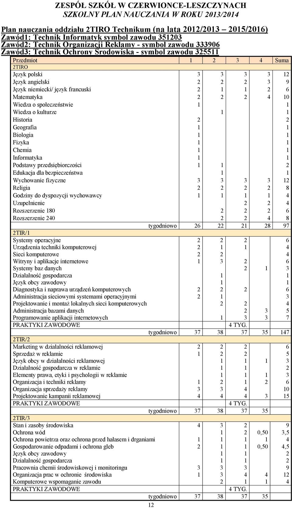 społeczeństwie 1 1 Wiedza o kulturze 1 1 Historia 2 2 Geografia 1 1 Biologia 1 1 Fizyka 1 1 Chemia 1 1 Informatyka 1 1 Podstawy przedsiębiorczości 1 1 2 Edukacja dla bezpieczeństwa 1 1 Wychowanie