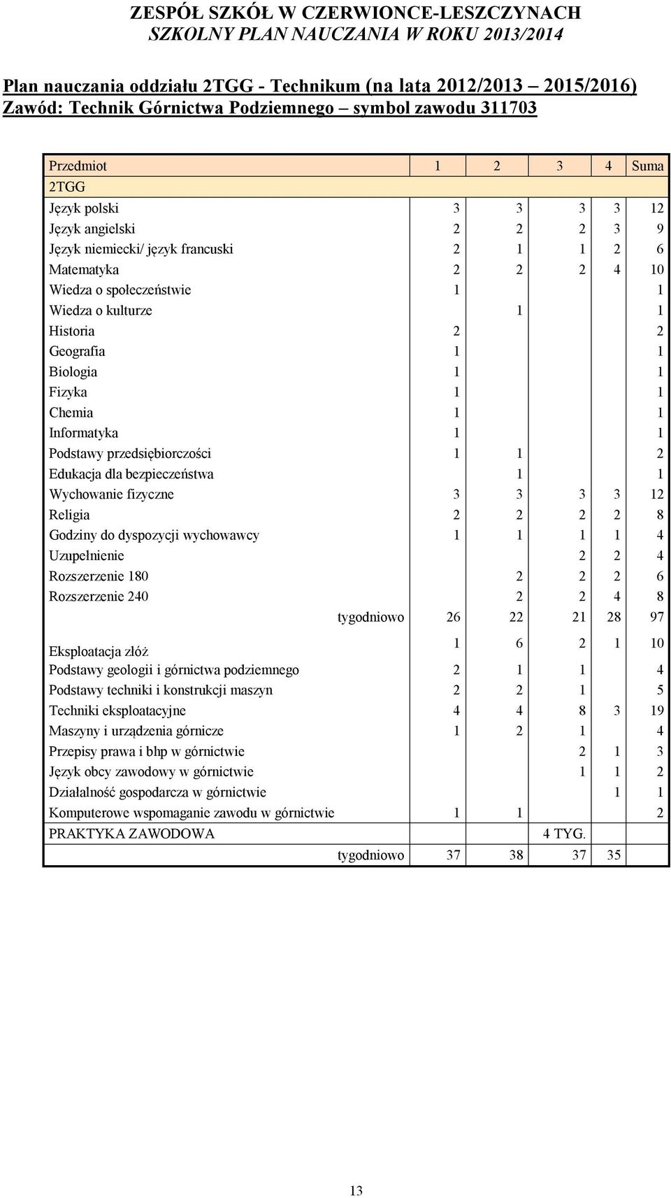 1 Podstawy przedsiębiorczości 1 1 2 Edukacja dla bezpieczeństwa 1 1 Wychowanie fizyczne 3 3 3 3 12 Religia 2 2 2 2 8 Godziny do dyspozycji wychowawcy 1 1 1 1 4 Uzupełnienie 2 2 4 Rozszerzenie 180 2 2