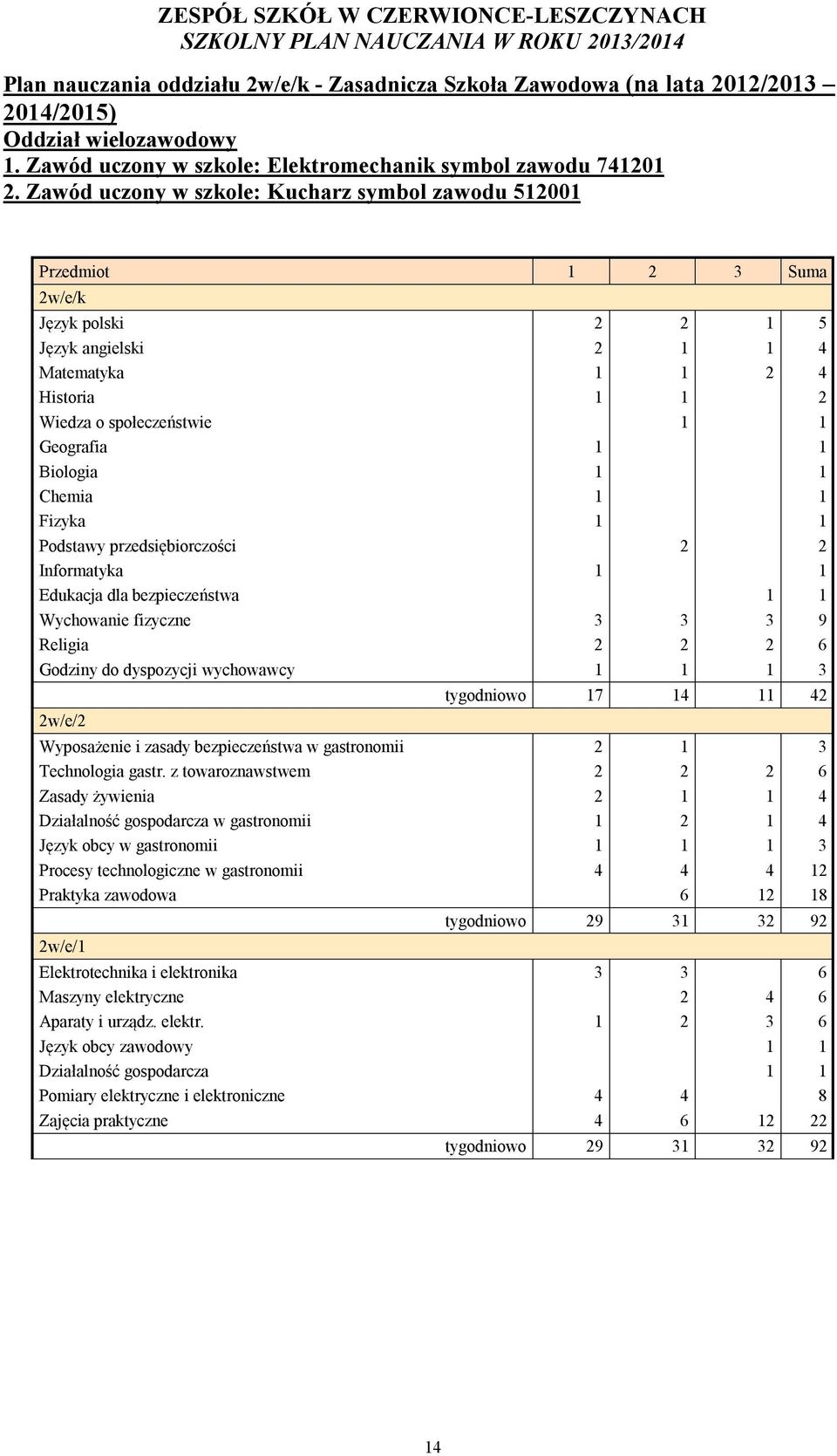 1 Biologia 1 1 Chemia 1 1 Fizyka 1 1 Podstawy przedsiębiorczości 2 2 Informatyka 1 1 Edukacja dla bezpieczeństwa 1 1 Wychowanie fizyczne 3 3 3 9 Religia 2 2 2 6 Godziny do dyspozycji wychowawcy 1 1 1