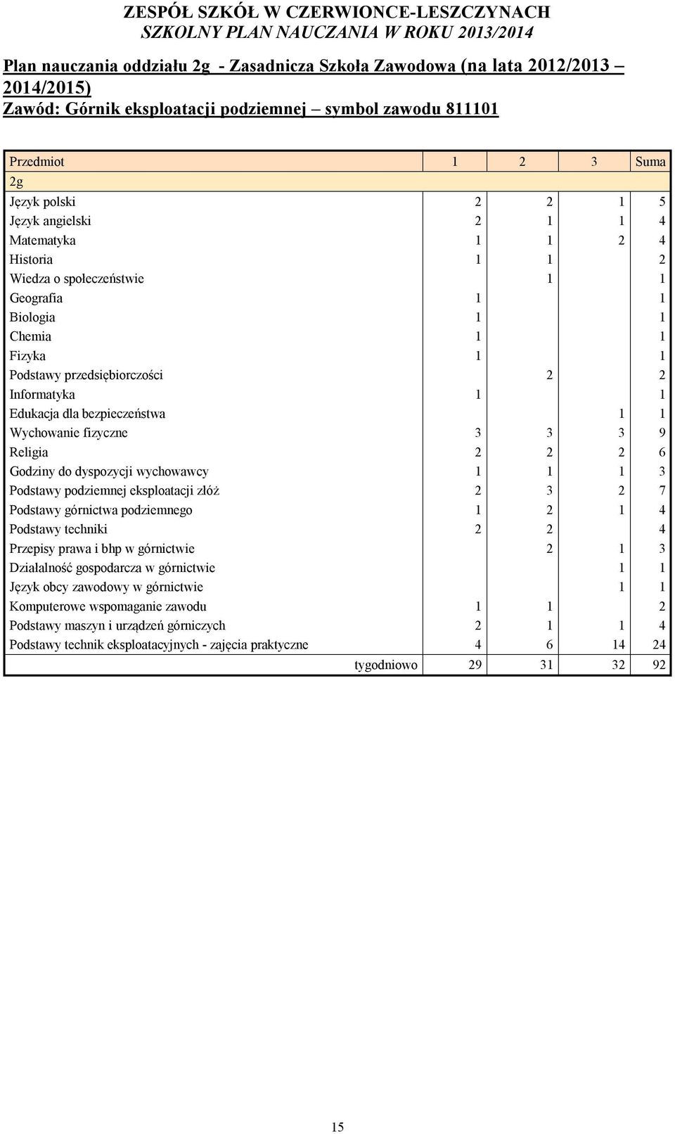 bezpieczeństwa 1 1 Wychowanie fizyczne 3 3 3 9 Religia 2 2 2 6 Godziny do dyspozycji wychowawcy 1 1 1 3 Podstawy podziemnej eksploatacji złóż 2 3 2 7 Podstawy górnictwa podziemnego 1 2 1 4 Podstawy