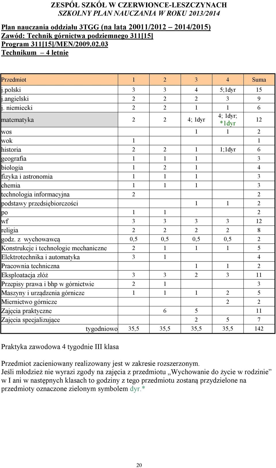 niemiecki 2 2 1 1 6 matematyka 2 2 4; 1dyr 4; 1dyr; *1dyr 12 wos 1 1 2 wok 1 1 historia 2 2 1 1;1dyr 6 geografia 1 1 1 3 biologia 1 2 1 4 fizyka i astronomia 1 1 1 3 chemia 1 1 1 3 technologia