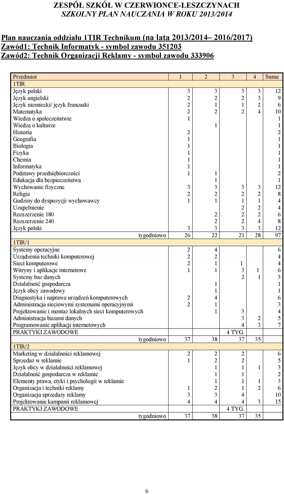 1 Biologia 1 1 Fizyka 1 1 Chemia 1 1 Informatyka 1 1 Podstawy przedsiębiorczości 1 1 2 Edukacja dla bezpieczeństwa 1 1 Wychowanie fizyczne 3 3 3 3 12 Religia 2 2 2 2 8 Godziny do dyspozycji