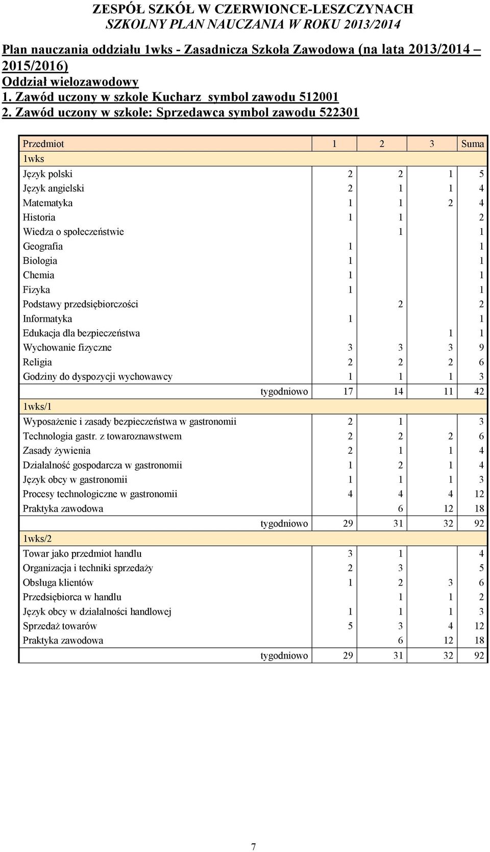 1 Biologia 1 1 Chemia 1 1 Fizyka 1 1 Podstawy przedsiębiorczości 2 2 Informatyka 1 1 Edukacja dla bezpieczeństwa 1 1 Wychowanie fizyczne 3 3 3 9 Religia 2 2 2 6 Godziny do dyspozycji wychowawcy 1 1 1