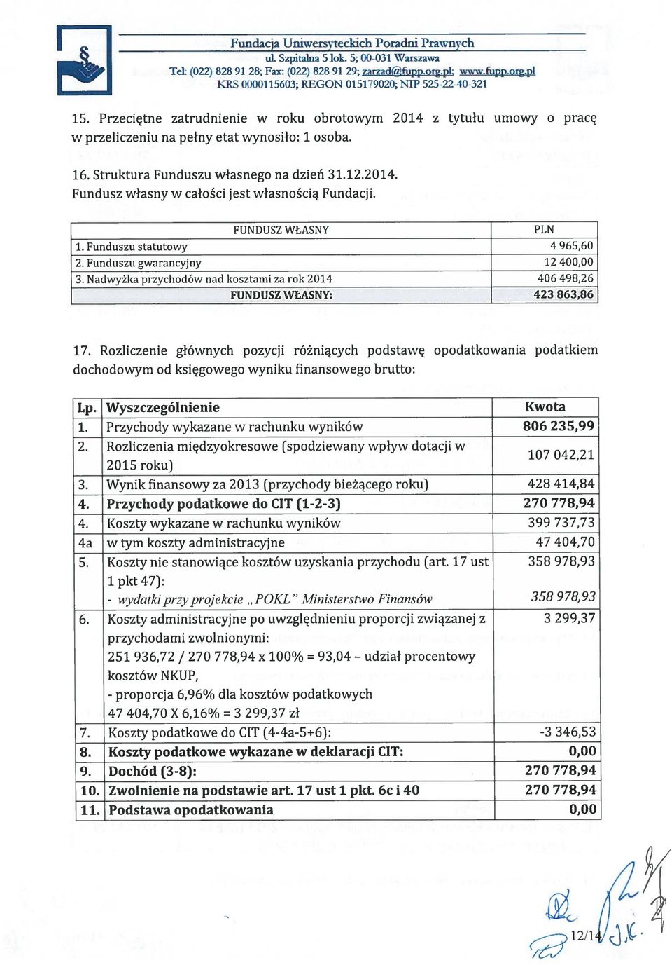 FUNDUSZ WŁASNY 1. Funduszu statutowy 4 965,60 2. Funduszu gwarancyjny 12 40 3. Nadwyżka przychodów nad kosztami za rok 2014 406 498,26 FUNDUSZ WŁASNY: 423 863,86 PLN 17.