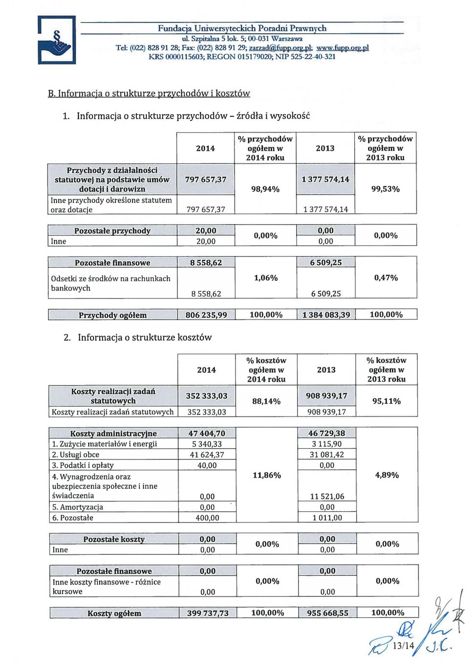 Informacja o strukturze przychodów i wysokość % przychodów 2014 ogółem w 2013 2014 roku % przychodów ogółem w 2013 roku Przychody z działalności statutowej na podstawie umów 797 657,3 7 1 377 574, 14