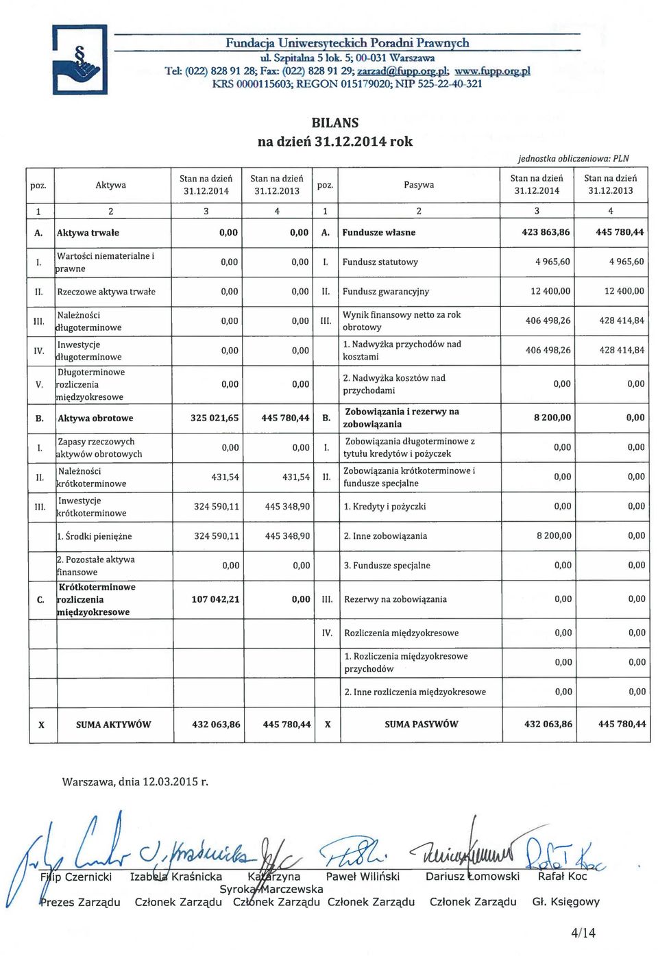 Fundusze własne 423 863,86 445 780,44 Wartości niematerialne i rawne L Fundusz statutowy 4 965,60 4 965,60 II. Rzeczowe aktywa trwałe II.