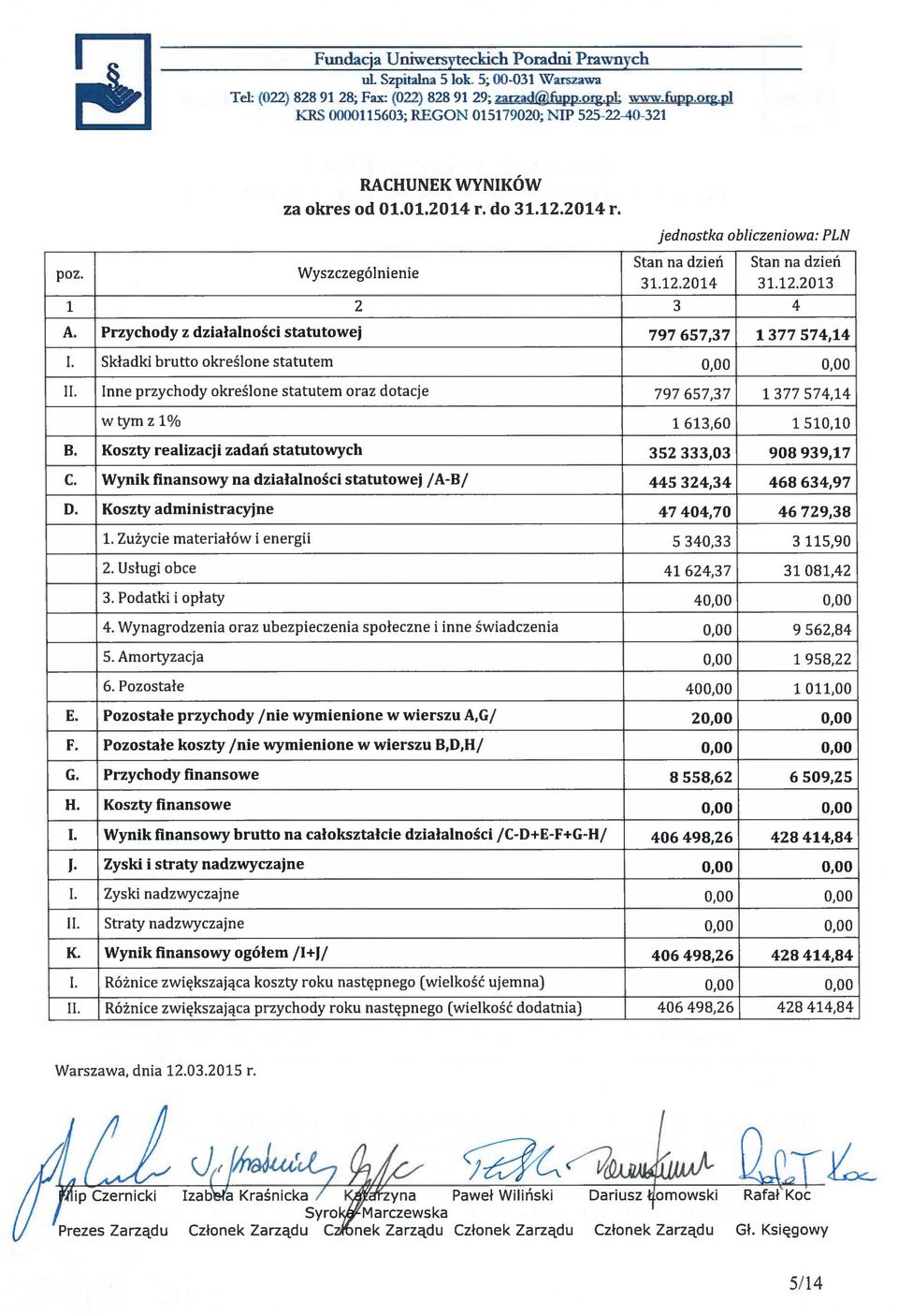 Składki brutto określone statutem II. Inne przychody określone statutem oraz dotacje 797 657,37 1 377 574,14 w tym z 1% 1 613,60 1 510,10 B.