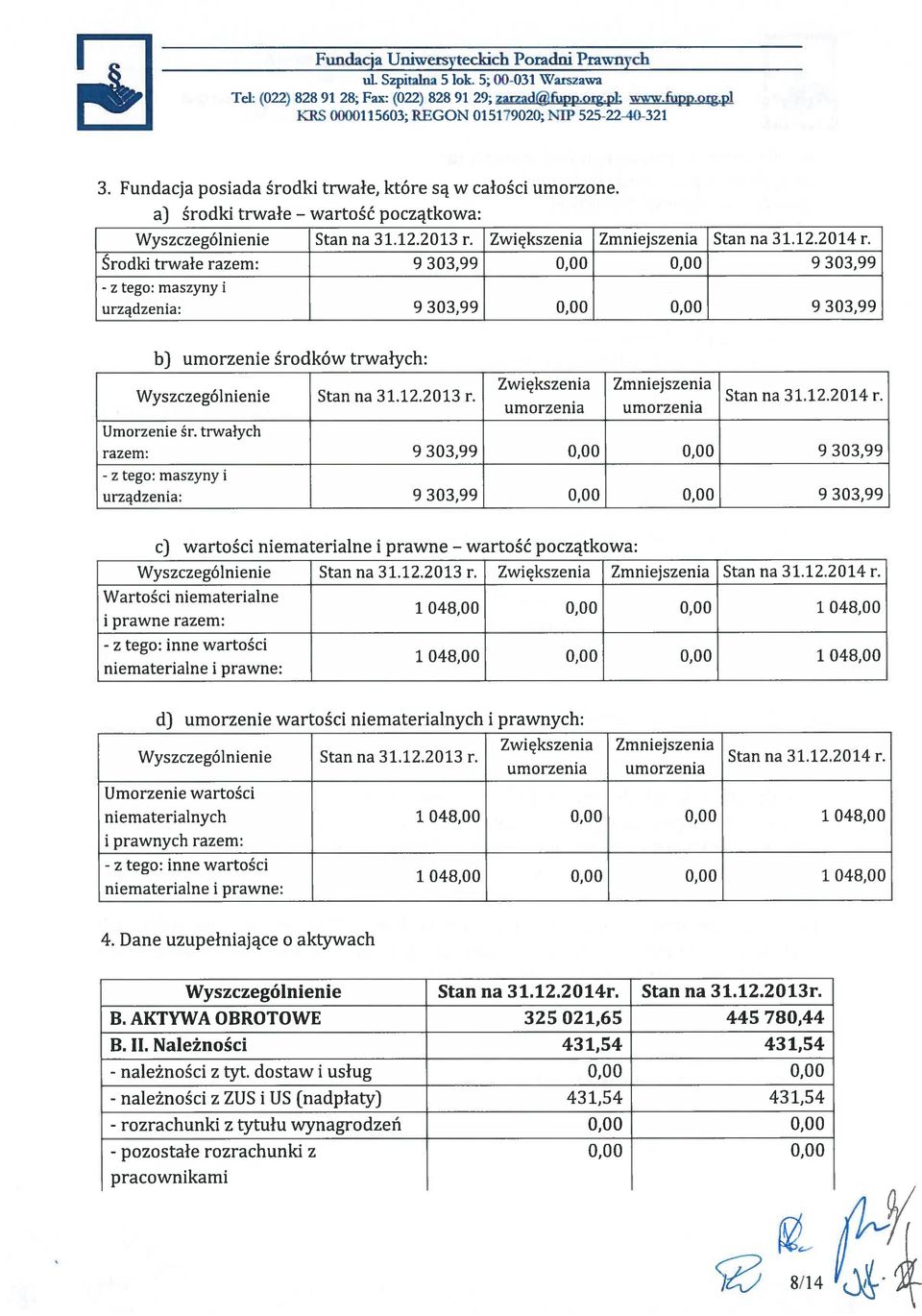 Środki trwałe razem: 9 303,99 9 303,99 tego: maszyny i urządzenia: 9 303,99 9 303,99 b) umorzenie środków trwałych: Wyszczególnienie Stan na 31.12.2013 r. Zwiększenia Zmniejszenia.