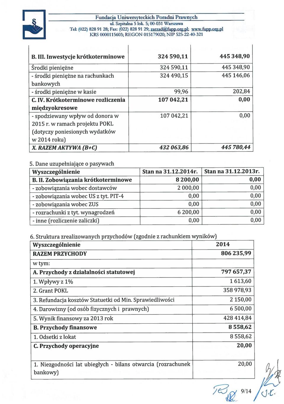 Krótkoterminowe rozliczenia 107 042,2 1 międzyokresowe - spodziewany wpływ od donora w 107 042,2 1 2015 r. w ramach projektu POKL (dotyczy poniesionych wydatków w 2014 roku) X.