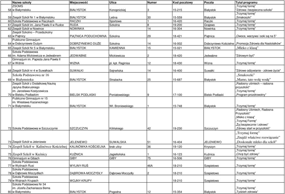 Jana Pawła II w Rudce RUDA Szkolna 8 19-200 Grajewo 62 Zespół Szkół w Nowince NOWINKA 14 16-304 Nowinka Zespół Szkolno Przedszkolny 63 w Piątnicy PIĄTNICA PODUCHOWNA Szkolna 29 18-421 Piątnica Owoce,