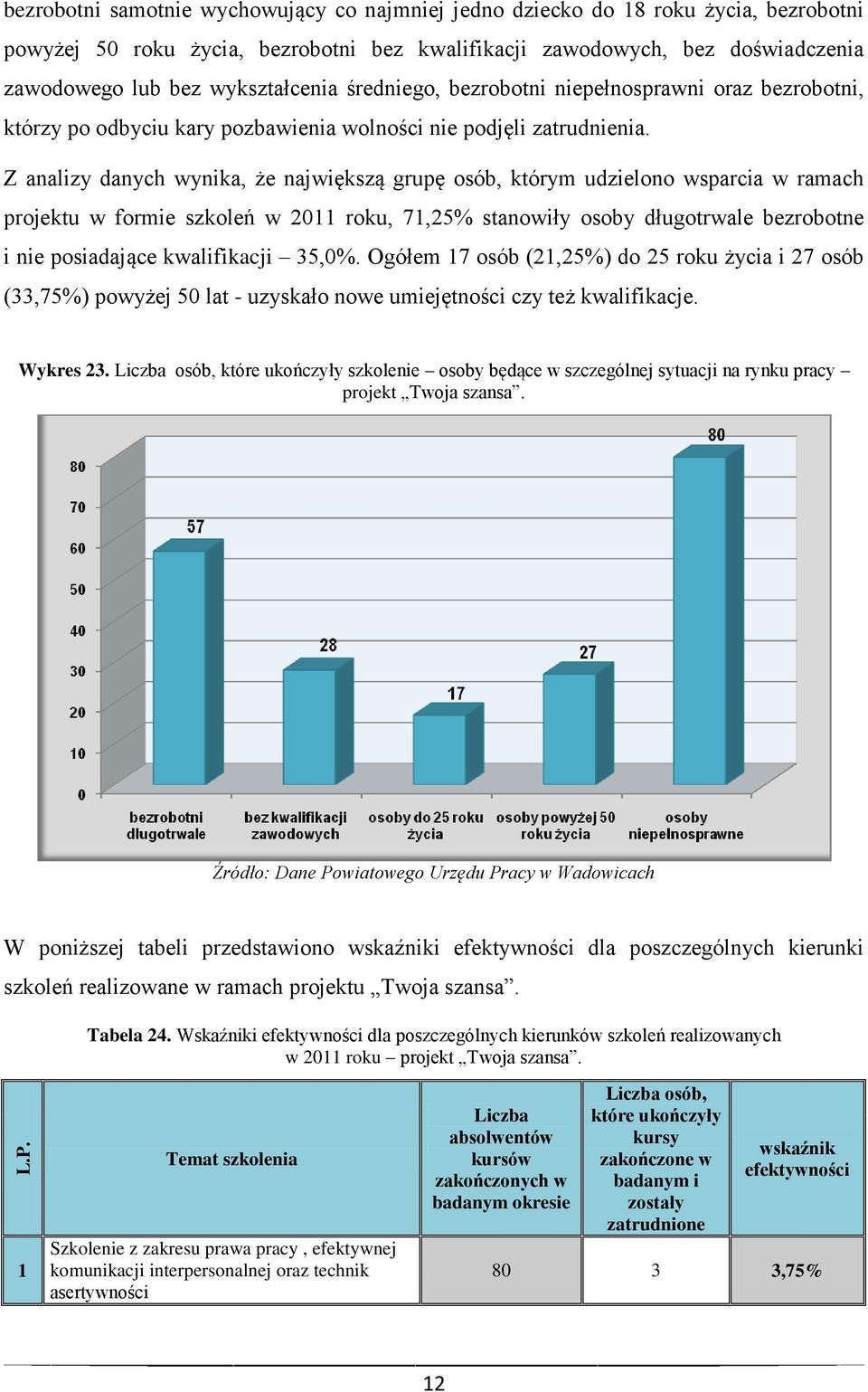 Z analizy danych wynika, że największą grupę osób, którym udzielono wsparcia w ramach projektu w formie szkoleń w 2011 roku, 71,25% stanowiły osoby długotrwale bezrobotne i nie posiadające