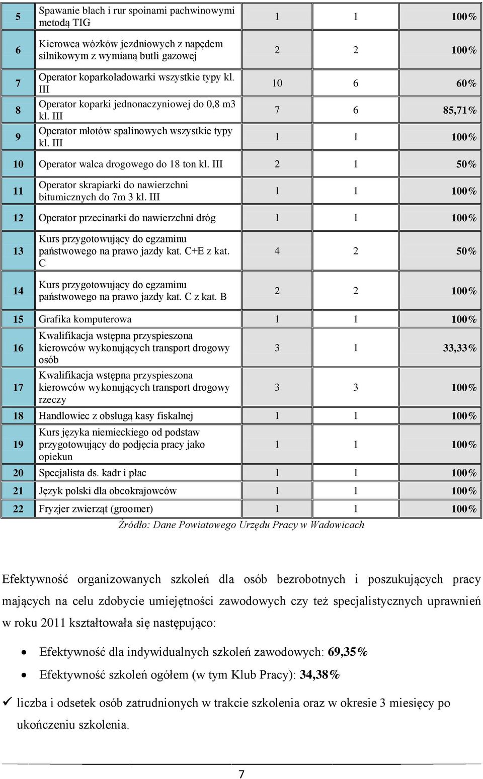 III 2 1 50% 11 Operator skrapiarki do nawierzchni bitumicznych do 7m 3 kl.