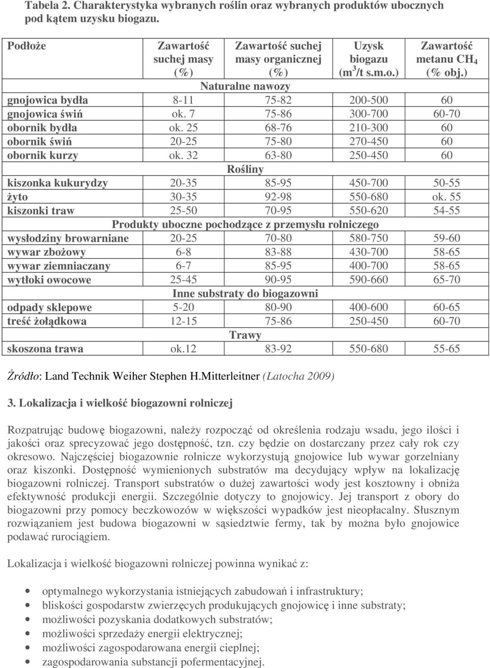 25 68-76 210-300 60 obornik świń 20-25 75-80 270-450 60 obornik kurzy ok. 32 63-80 250-450 60 Rośliny kiszonka kukurydzy 20-35 85-95 450-700 50-55 żyto 30-35 92-98 550-680 ok.