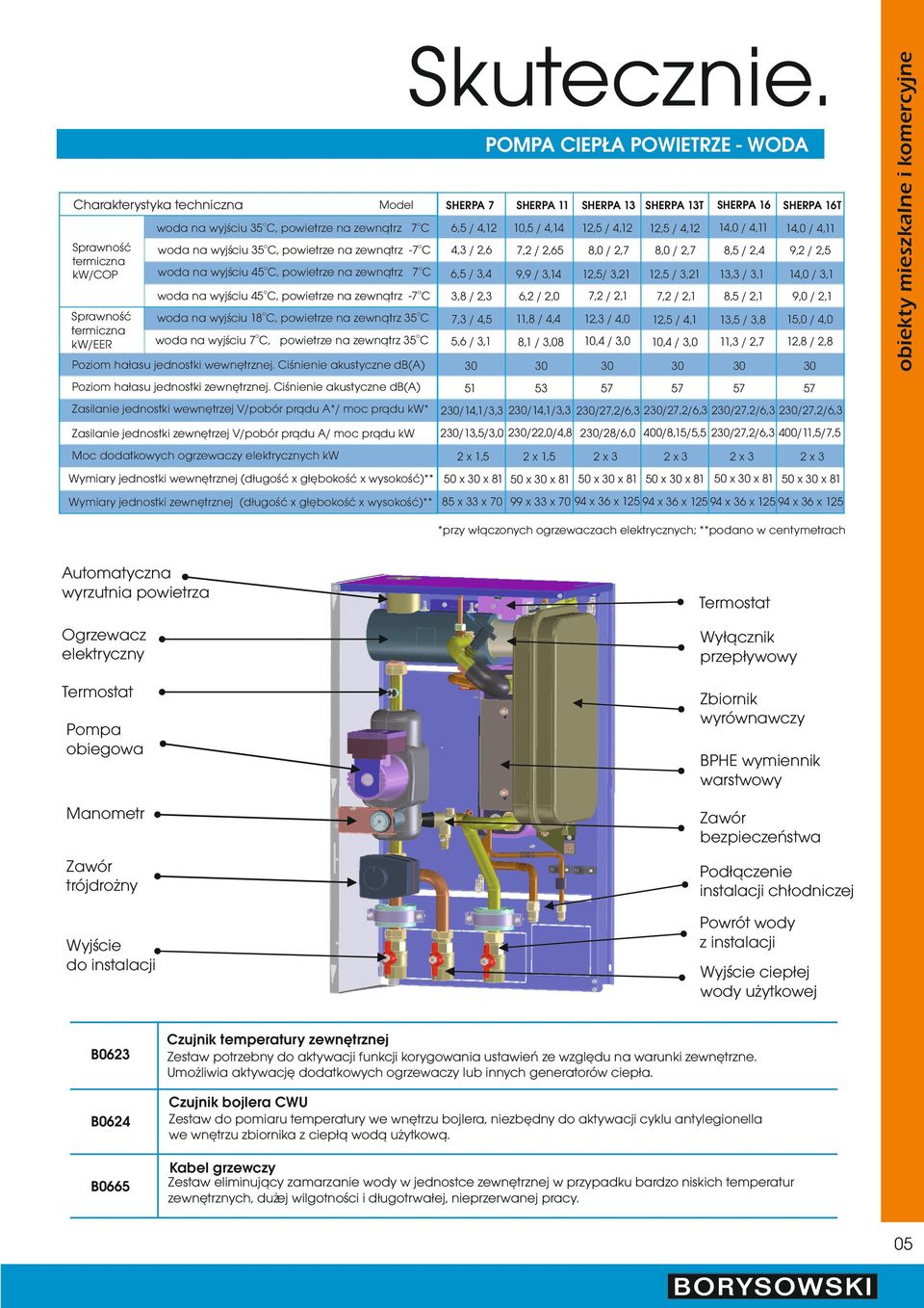 3,21 13,3 / 3,1 14,0 / 3,1 wda na wyjœciu 45 C, pwietrze na zewn¹trz 7 C 3,8 / 2,3 6,2 / 2,0 7,2 / 2,1 7,2 / 2,1 8,5 / 2,1 9,0 / 2,1 wda na wyjœciu 18C, pwietrze na zewn¹trz 35C 7,3 / 4,5 11,8 / 4,4