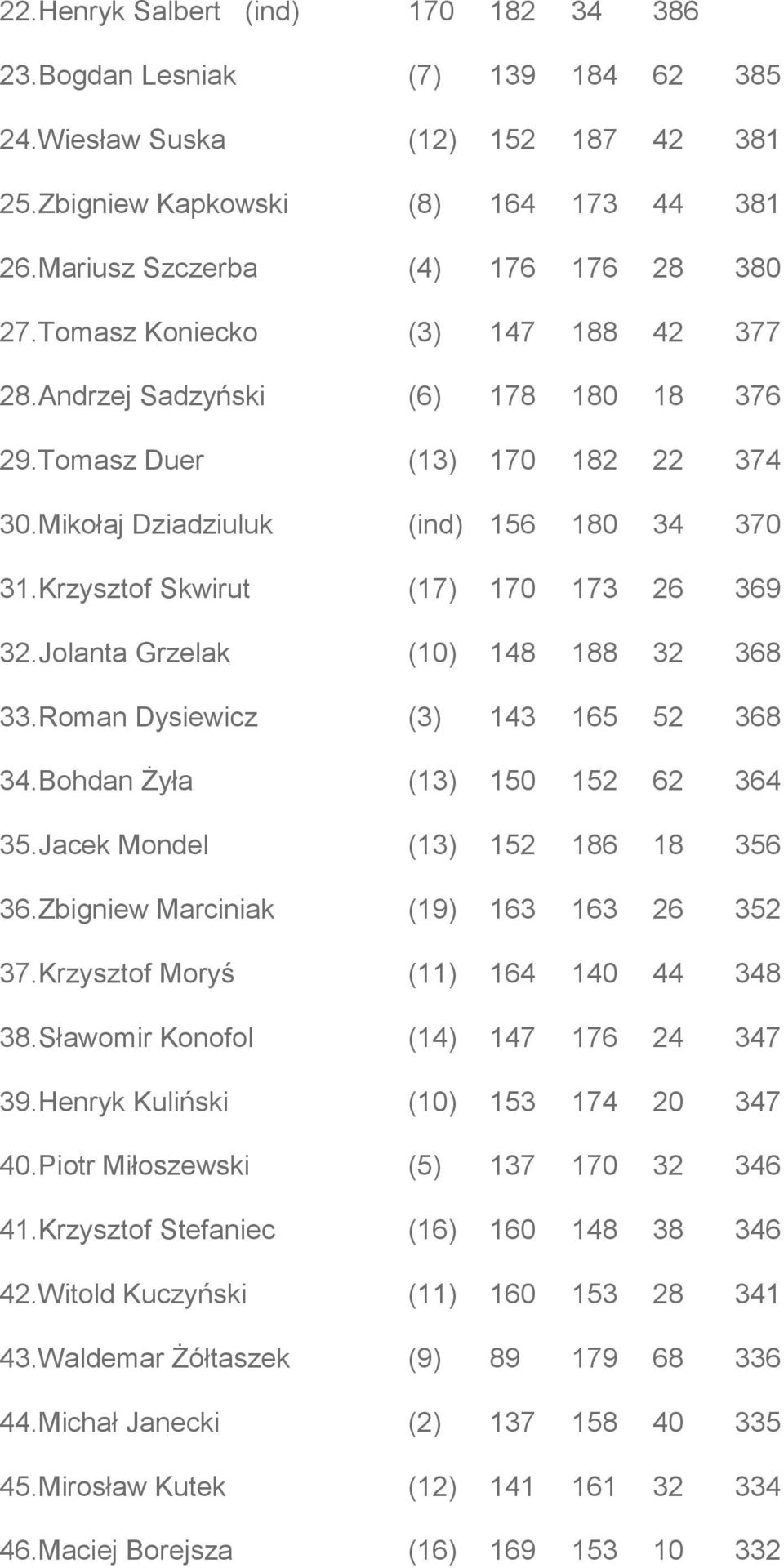 Jolanta Grzelak (10) 148 188 32 368 33.Roman Dysiewicz (3) 143 165 52 368 34.Bohdan Żyła (13) 150 152 62 364 35.Jacek Mondel (13) 152 186 18 356 36.Zbigniew Marciniak (19) 163 163 26 352 37.