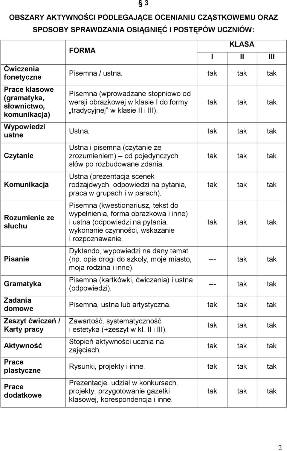 tak tak tak Pisemna (wprowadzane stopniowo od wersji obrazkowej w klasie I do formy tradycyjnej w klasie II i III). tak tak tak Ustna.