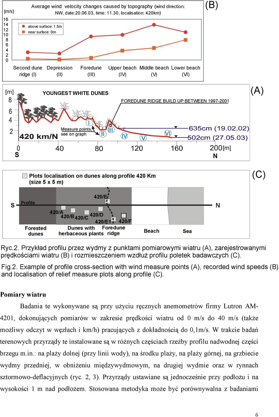 1997-2001 (A) Measure points, see on graph S N Plots localisation on dunes along profile 420 Km (size 5 x 5 m) (C) S Profile 420/E N Forested dunes 420/A 420/B420/C 420/D 420/E1 420/F Dunes with