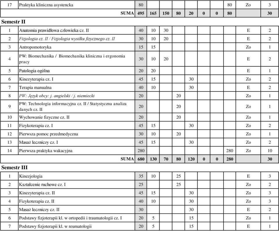 45 5 30 Zo 7 Terapia manualna 40 0 30 E 8 PW: Język obcy: j. angielski / j. niemiecki 0 0 Zo 9 PW: Technologia informacyjna cz. / Statystyczna analiza danych cz. 0 0 Zo 0 Wychowanie fizyczne cz.