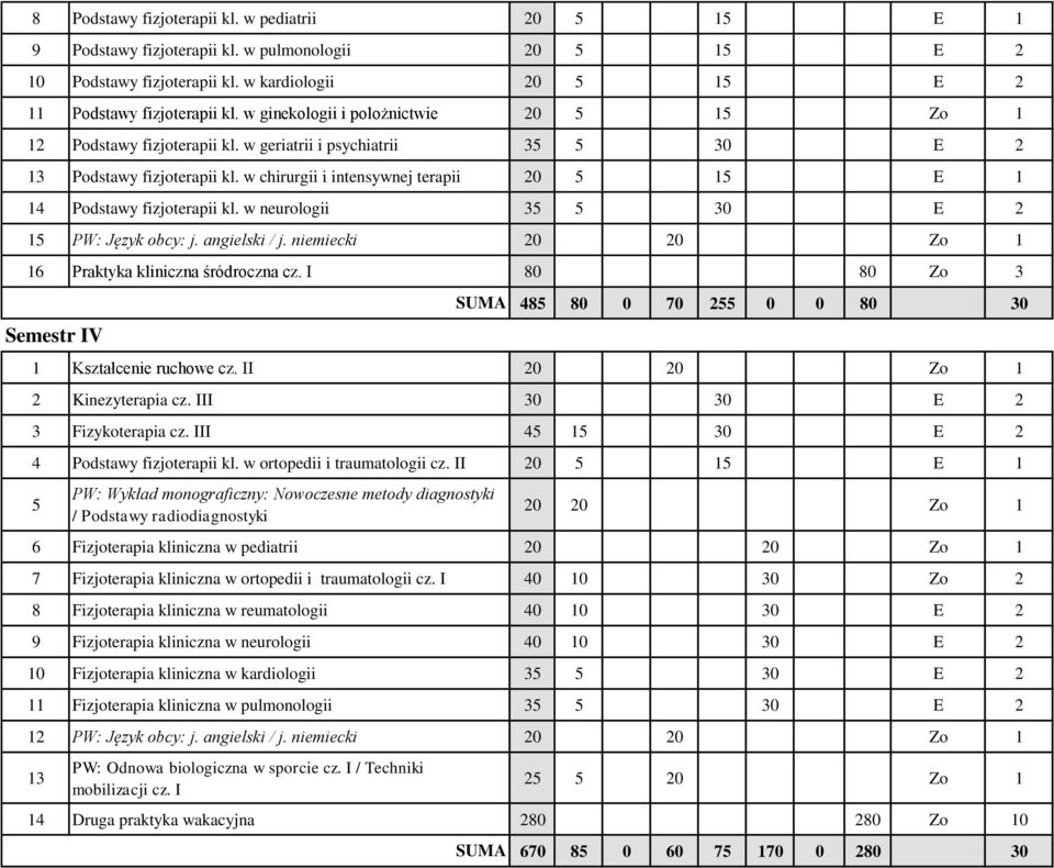 w neurologii 35 5 30 E 5 PW: Język obcy: j. angielski / j. niemiecki 0 0 Zo 6 Praktyka kliniczna śródroczna cz. 80 80 Zo 3 Semestr V 485 80 0 70 55 0 0 80 30 Kształcenie ruchowe cz.