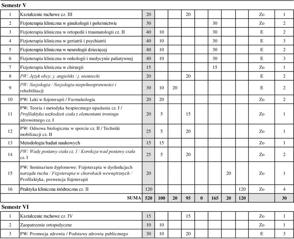 30 E 3 7 Fizjoterapia kliniczna w chirurgii 5 5 Zo 8 PW: Język obcy: j. angielski / j.