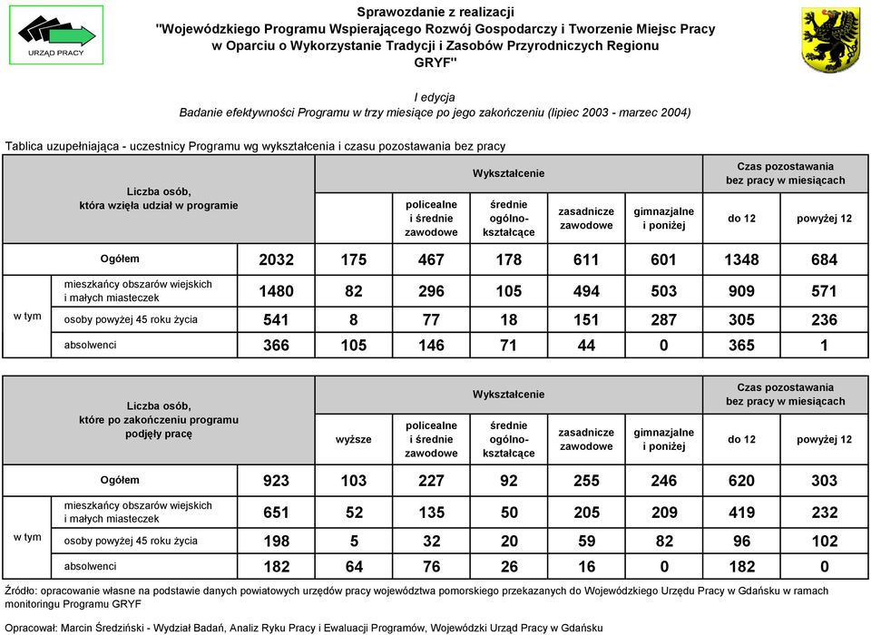 i małych miasteczek 180 82 296 105 9 503 909 571 osoby powyżej 5 roku życia 51 8 77 18 151 287 305 236 absolwenci 366 105 16 71 0 365 1 które po zakończeniu programu podjęły pracę wyższe policealne i