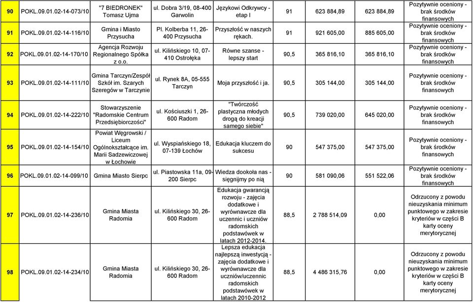 Równe szanse - lepszy start 91 623 884,89 623 884,89 91 921 605,00 885 605,00 90,5 365 816,10 365 816,10 93 POKL.09.01.02-14-111/10 Gmina Tarczyn/Zespół Szkół im. Szarych Szeregów w Tarczynie ul.